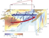 Colour shading shows observed temperature trends (°C per decade) during 1992–2011 at the sea surface 