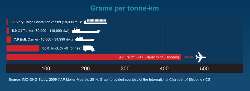 Hvert år Begge Immunitet Comparing Carbon Footprints -- Ships, Planes, Trucks & Germany